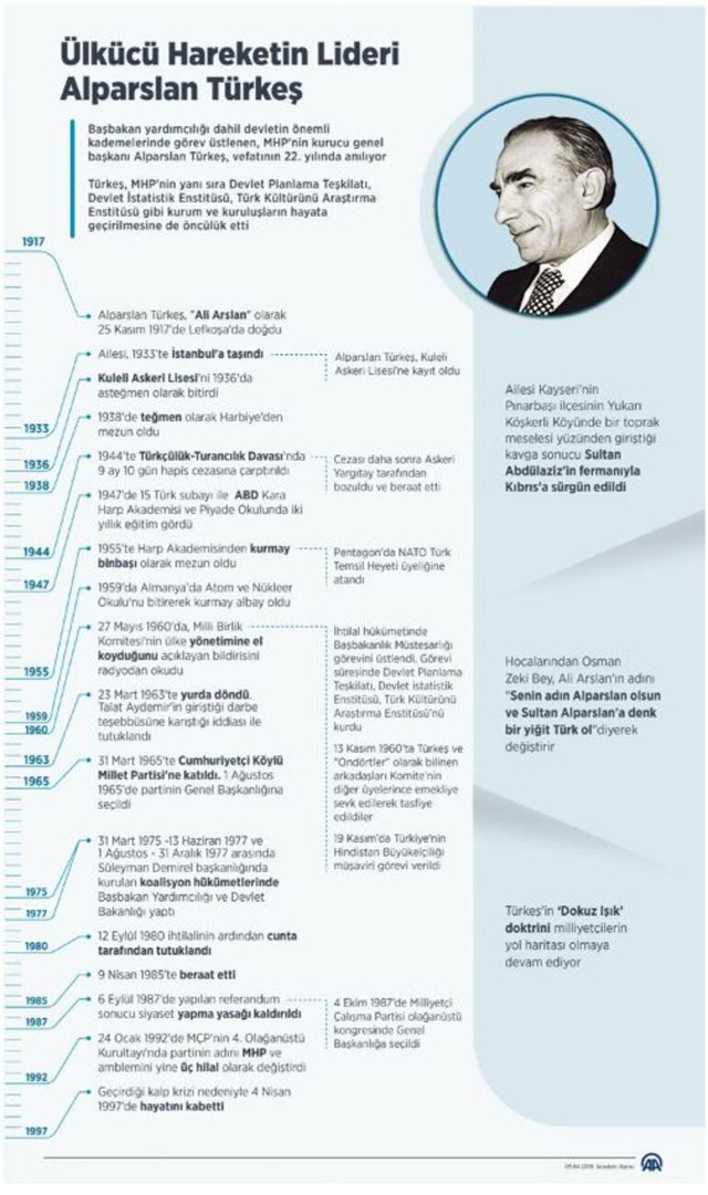 Alpaslan Türkeş kimdir kaç yaşında öldü bilinmeyen hayatı - Resim: 0