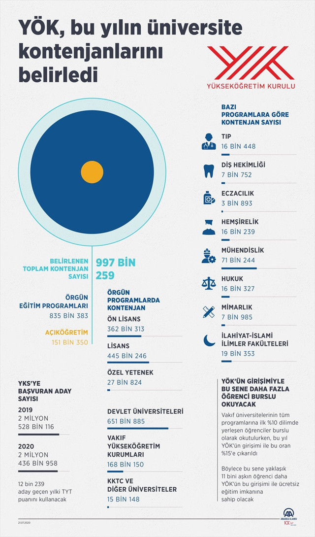 YKS tercihlerinin yapılacağı tarih belli oldu! Üniversite tercihleri ne zaman bitecek? - Resim: 0