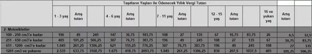 Motorlu Taşıtlar Vergisi (MTV) 36.2'den yüzde 25'e indi! Resmi Gazete'de yayınlandı işte model ve motoruna göre yeni vergiler - Resim: 2