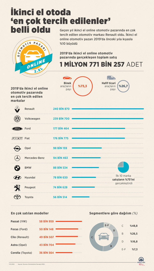 Türk insanı ikinci el otomobilde en çok bu markaları tercih etti - Resim: 0