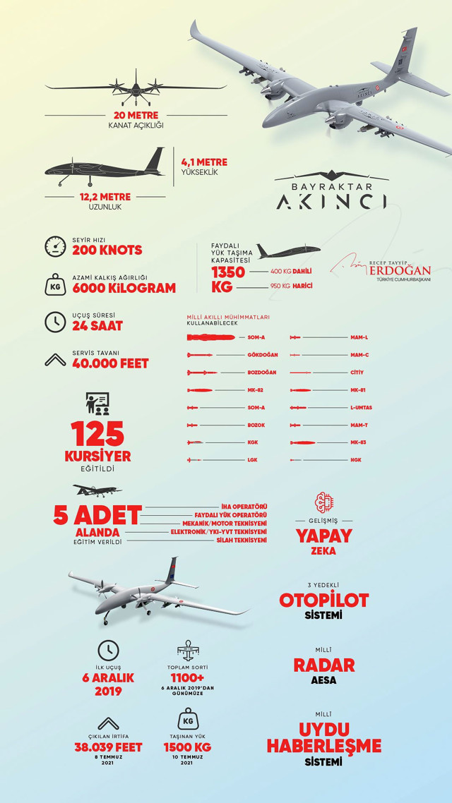 Cumhurbaşkanı Erdoğan Bayraktar AKINCI TİHA'nın özelliklerini içeren grafik paylaştı - Resim: 0