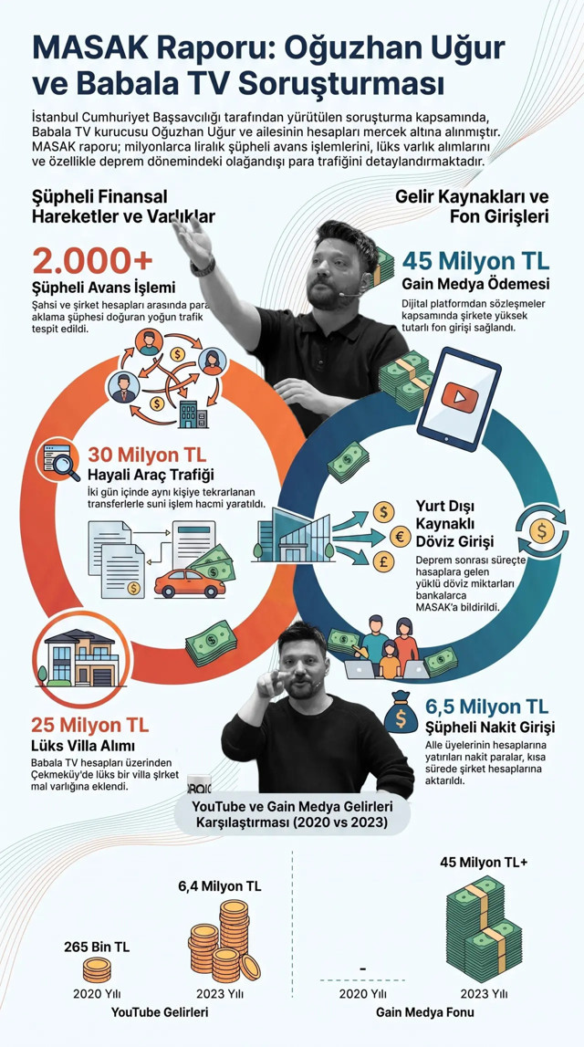 Oğuzhan Uğur soruşturmasında milyonluk şüpheli trafik - Resim: 0