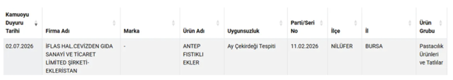 400'den fazla şubesi vardı! Ünlü tatlıcının eklerinde hile çıktı - Resim: 0