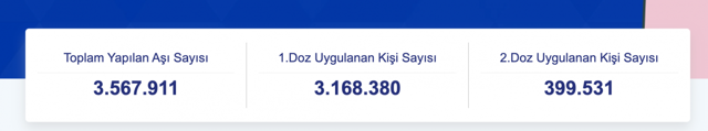 Sağlık Bakanı Fahrettin Koca'dan flaş aşı açıklaması! Aşılananların sayısı 3.5 milyonu aştı - Resim: 1