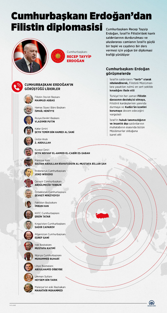 Cumhurbaşkanı Erdoğan'dan 20'ye yakın ülkeyle Filistin diplomasisi - Resim: 0