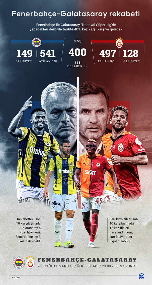 Ezeli rekabette 401. randevu! Fenerbahçe-Galatasaray derbisinin muhtemel 11'leri netleşti - Resim: 0