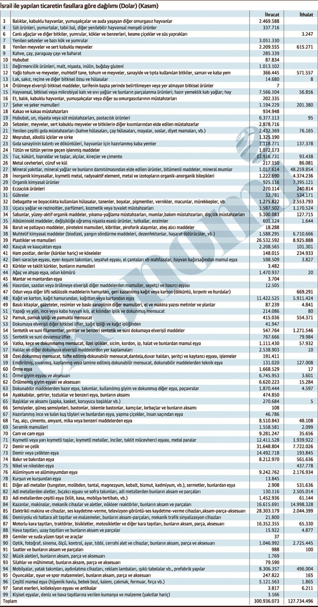İsrail şoku! 7 Ekim sonrası İsrail'den Türkiye'ye ithalat yüzde 80 arttı - Resim: 1