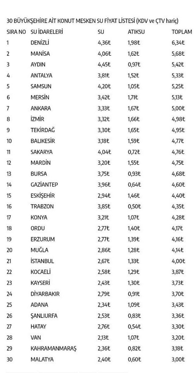 Denizli en pahalı suyu içiyor! İstanbul 21. oldu işte şehir şehir su fiyatları listesi - Resim: 0