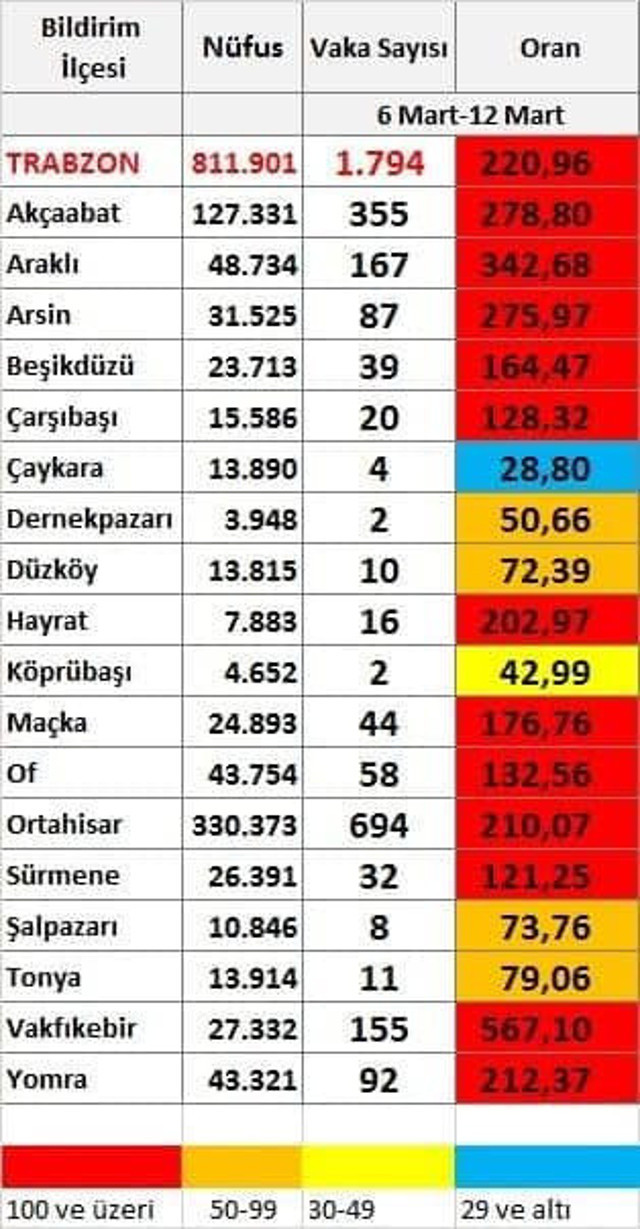 Kırmızı şehirde kabus büyüyor! 5 öğretmen vefat etti, 11 okul karantinada - Resim: 0