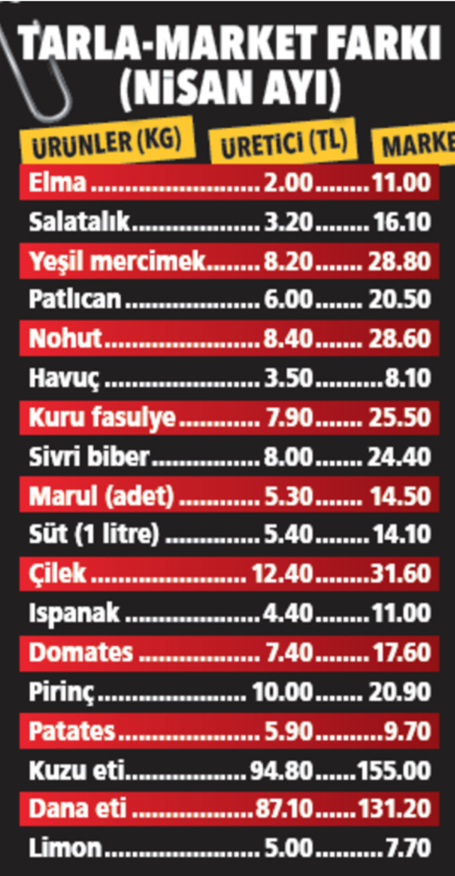 Tarladan tabağa gelene kadar fiyatı 5 katına çıkıyor! Tarlada 2 lira, markette 11 lira! - Resim: 0