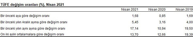 Enflasyon Nisan'da azdı! TÜİK: Nisan'da enflasyon yıllık 17.4, aylık yüzde 1.68 arttı - Resim: 0