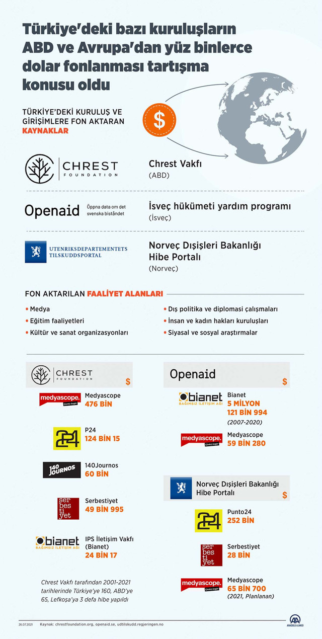 Chrest Vakfı başkanından olay cevap! Neden Türkiye'deki muhalif medyayı fonluyorlar? - Resim: 0