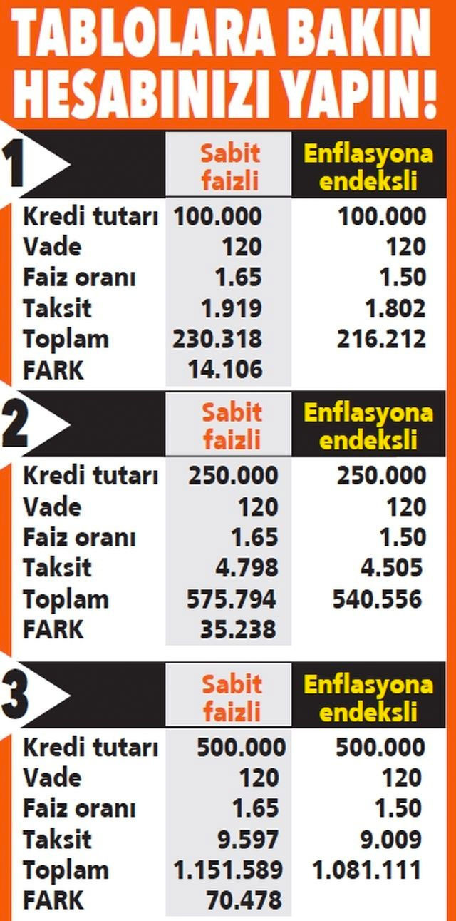 Dolar ve enflasyon düştü konut kredisinde 70 bin TL'lik avantaj - Resim: 0