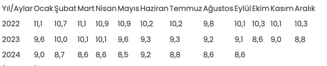Eylül ayı işsizlik rakamları açıklandı - Resim: 0