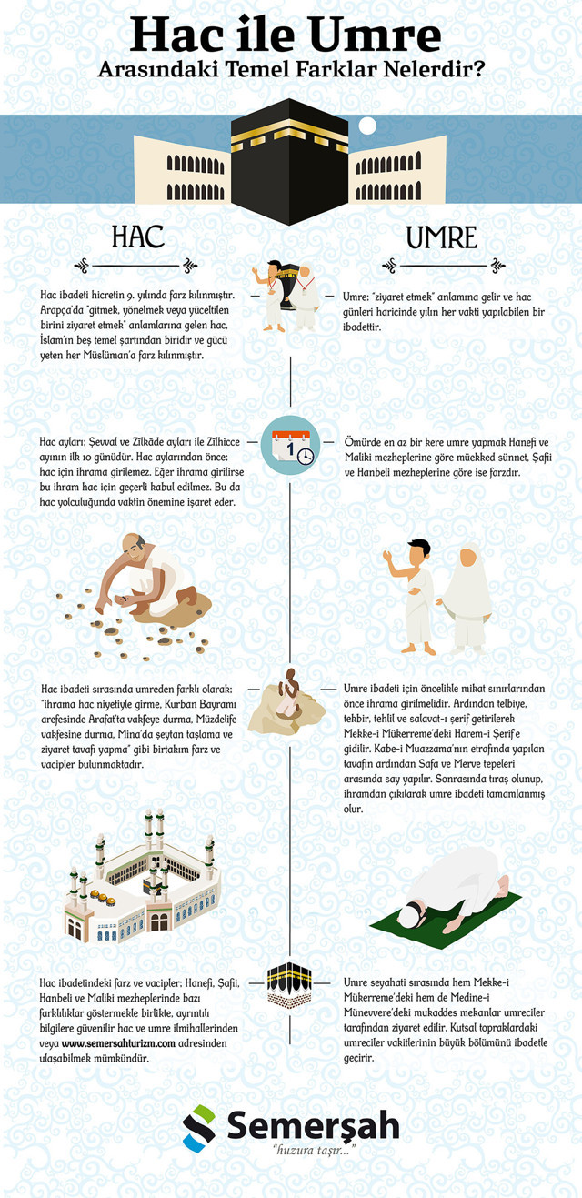 Hac ve Umre arasındaki farklar nedir ikisi de aynı yerde mi Diyanet açıklaması - Resim: 0
