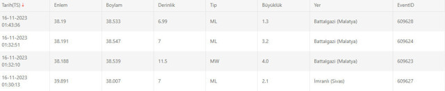 Gece saatlerinde sallandı! Panik yaratan deprem AFAD duyurdu - Resim: 0