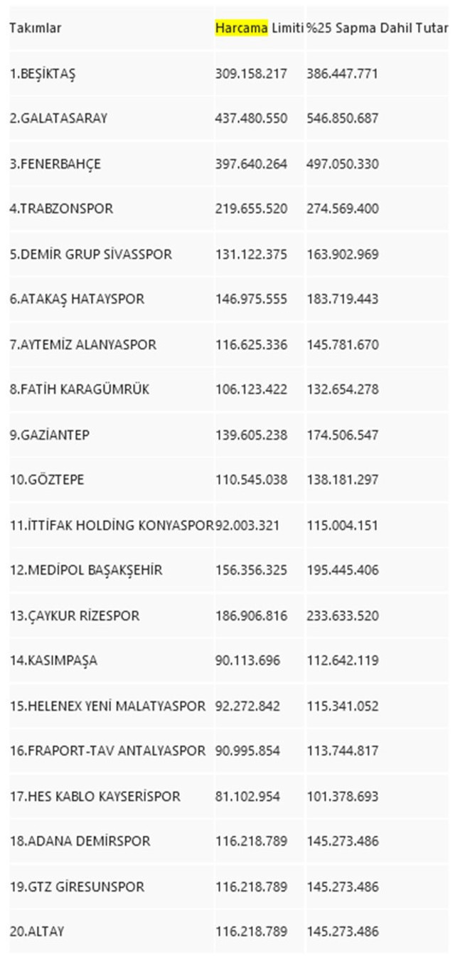 Süper Lig takımlarının 2021-2022 sezonundaki harcama limitleri belli oldu - Resim: 0