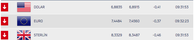 Dolar kuru haftaya düşüşle başladı! 18 Mayıs Pazartesi dolar ne kadar? - Resim: 0