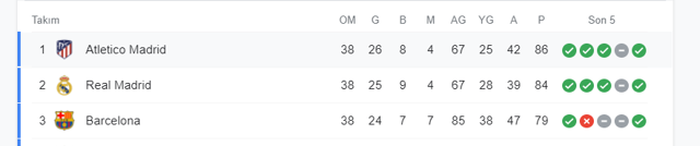 La Liga'nın şampiyonu Atletico Madrid - Resim: 1