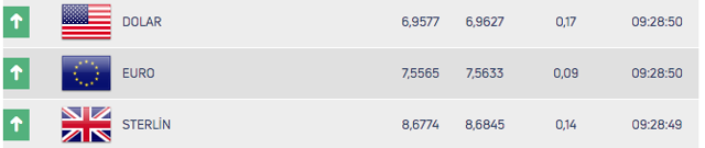 Fed'in faiz kararı sonrası dolar 6,95 seviyelerinde - Resim: 0