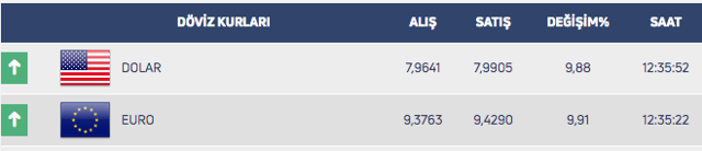 Dolar euro fırladı piyasalar alt üst oldu! Dolar 8 liraya doğru gidiyor - Resim: 4