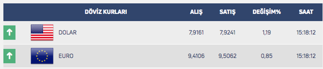 Dolar 8 lira olur mu? Kur yine kritik eşikte saat 15.00'te 7.92'ye çıktı - Resim: 0