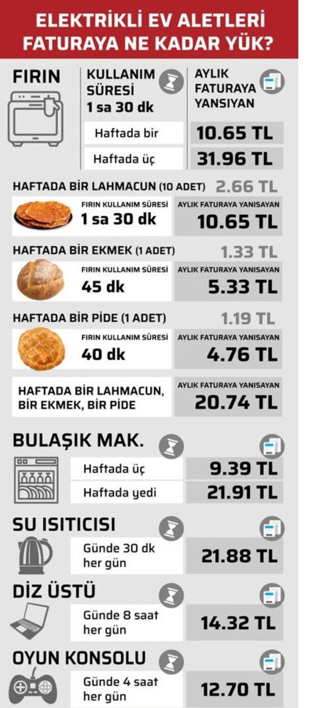 Hangi ev aleti ne kadar elektrik yakıyor! İşte ev aletlerinin elektrik faturasına yansıması - Resim: 0