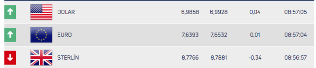 Piyasalar tedirgin! Dolar/TL'nin 7 TL'ye vurmasına ramak kaldı - Resim: 0