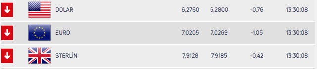 Dolar kuru bugün 6.32'yi gördü! Corona virüsle gerilen doların son durumu - Resim: 0