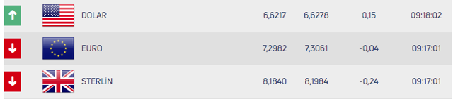 Dolar yeniden yükseliş trendine girdi! Rekor seviyelerde - Resim: 0