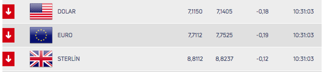 Dolar/TL kuru ne kadar oldu? 8 Mayıs Cuma dolar ve euroda son durum - Resim: 0