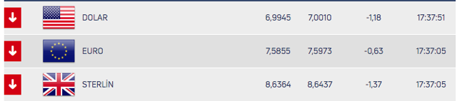 Dolar sonunda 7 TL'nin altına geriledi! Analistlerden önemli tespitler - Resim: 0