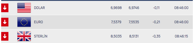 Dolarda kademeli düşüş devam ediyor! İşte dolarda son durum - Resim: 0
