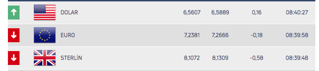 Dolarda yüksek seviyeler! Aniden fırladı işte son durum - Resim: 0