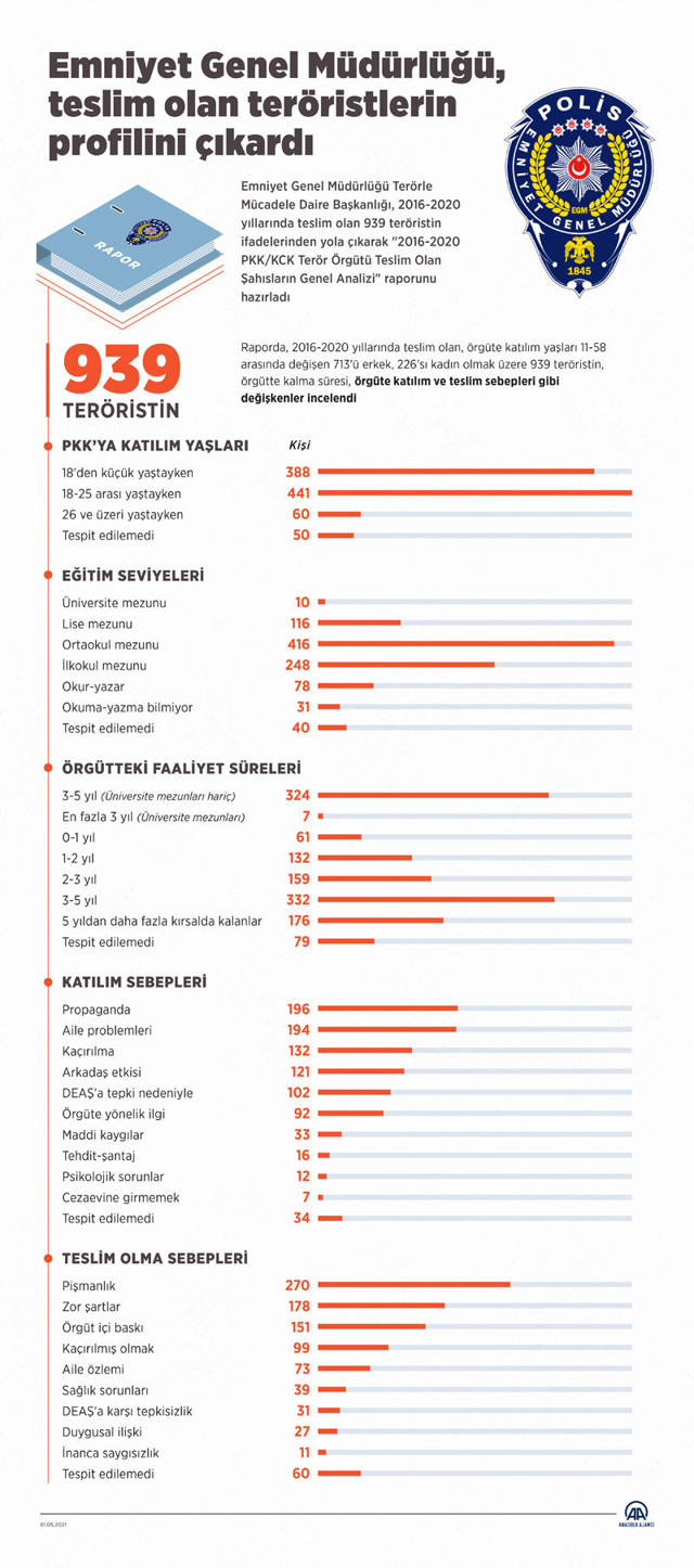 Emniyet Genel Müdürlüğü teslim olan teröristlerin profilini çıkardı dikkat çeken sonuçlar - Resim: 0