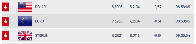 Dolarda yüksek seviyeler! Güne 6.70'in üzerinde başladı - Resim: 0