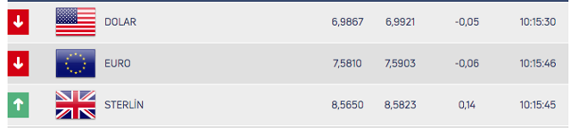Dolar 7 TL barajının hemen altında! 13 Mayıs Çarşamba dolar ne kadar? - Resim: 0