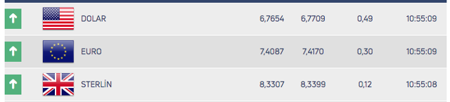 Bayram tatili sonrası piyasalarda son durum! Dolar yükselirken altın geriledi - Resim: 0