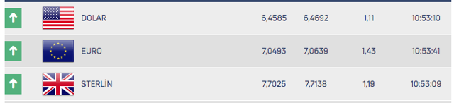 Tedbir paketleri piyasaları biraz da olsa sakinleştirdi! Ancak dolar hala 6.50 seviyesinde - Resim: 0