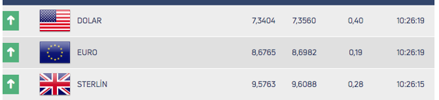 Dolar yükselişe geçti! İşte haftanın son işlem gününde dolarda durum - Resim: 1