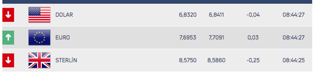 Dolar/TL 6.84 seviyesinden işlem görüyor! İşte piyasalardaki son durum - Resim: 0