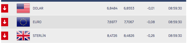 Dolar uzun zamandır dar bantta hareket ediyor! İşte son rakamlar - Resim: 0