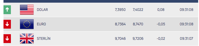 Dolar/TL 7.40 civarında seyrediyor! Piyasalar çok hareketli - Resim: 0