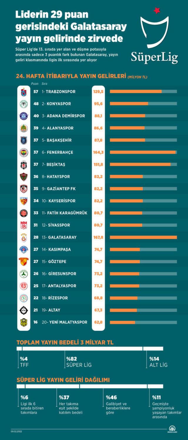 Galatasaray ile Trabzonspor arasındaki yayın gelirleri farkı ne kadar? - Resim: 0