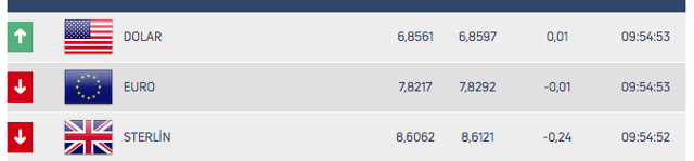 Dolar 4 haftadır 6,85'te çakılı kaldı! Uzmanlar nedenini açıkladı - Resim: 0