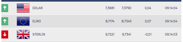 Rekor kıran dolar güne düşüşle başladı! İşte son durum - Resim: 0