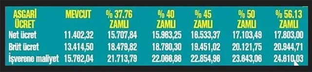 Son dakika! Çalışma Bakanı Işıkhan'dan asgari ücret zammı açıklaması! İkinci zamma gerek olmayacak - Resim: 0