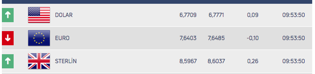 Dolarda haftanın ilk rakamları! 8 Haziran Pazartesi yatay seyirle başladı - Resim: 0