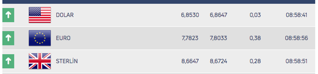 Dolar 6,85 lira seviyesinde! Altın ise 400 TL ile rekor kırdı - Resim: 0