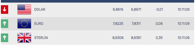 Dolarda günün ilk rakamları! 15 Temmuz dolar euro ne kadar? - Resim: 0